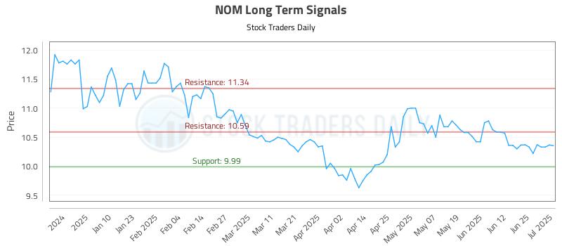 NOM Long Term Analysis for July 1 2025