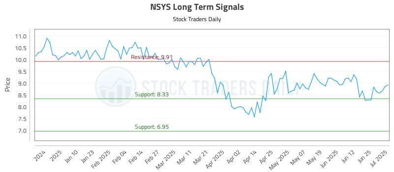 NSYS Long Term Analysis for July 1 2025