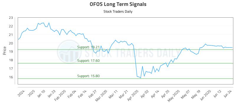 OFOS Long Term Analysis for July 1 2025