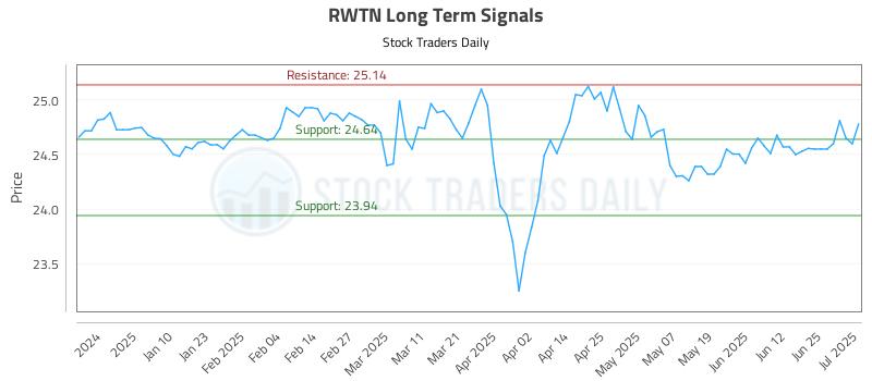 RWTN Long Term Analysis for July 1 2025