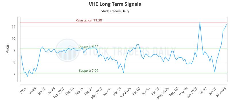 VHC Long Term Analysis for July 1 2025