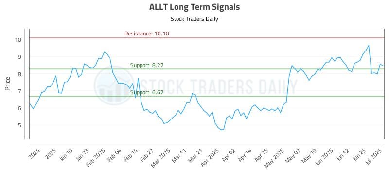ALLT Long Term Analysis for July 1 2025