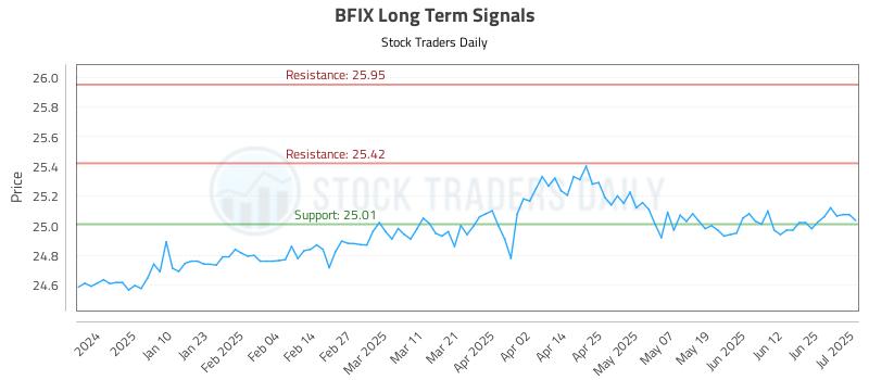 BFIX Long Term Analysis for July 1 2025 BFIX Long Term Analysis for July 1 2025