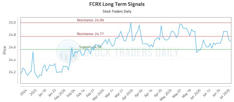 FCRX Long Term Analysis for July 1 2025 FCRX Long Term Analysis for July 1 2025