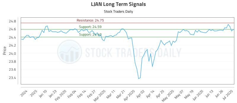 LJAN Long Term Analysis for July 1 2025