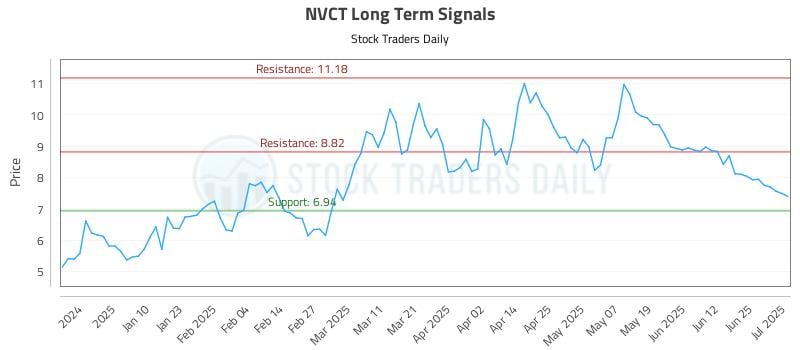 NVCT Long Term Analysis for July 1 2025