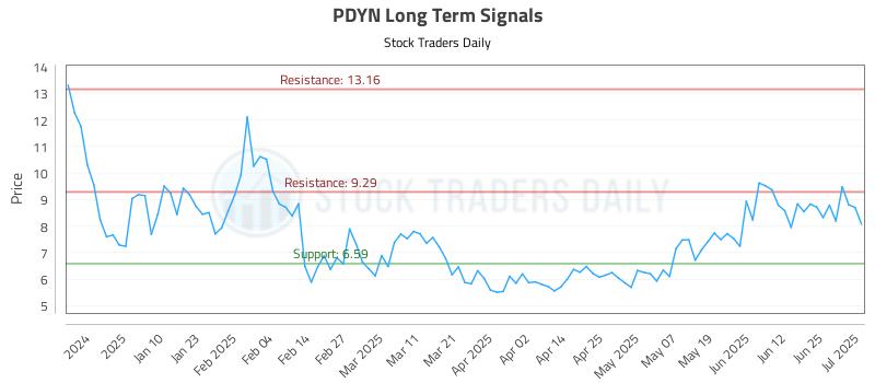 PDYN Long Term Analysis for July 1 2025