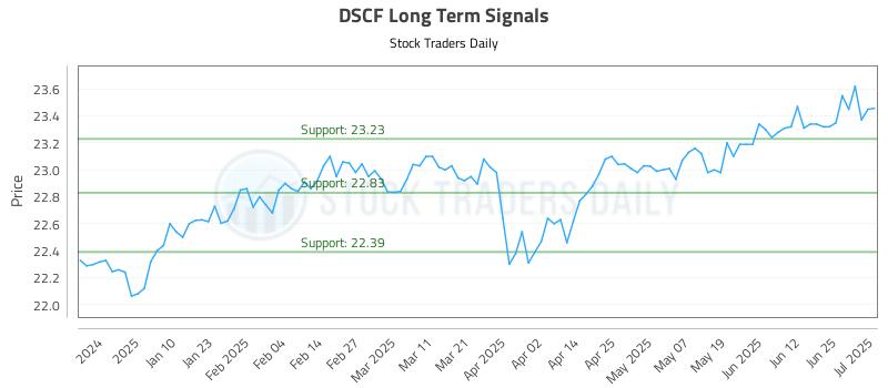 DSCF Long Term Analysis for July 1 2025