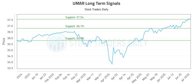 UMAR Long Term Analysis for July 1 2025