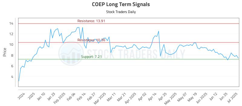 COEP Long Term Analysis for July 1 2025 COEP Long Term Analysis for July 1 2025