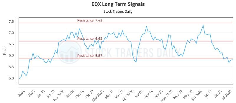 EQX Long Term Analysis for July 1 2025 EQX Long Term Analysis for July 1 2025