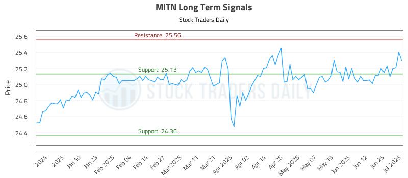 MITN Long Term Analysis for July 1 2025 MITN Long Term Analysis for July 1 2025