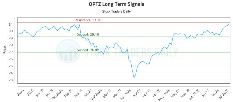 OPTZ Long Term Analysis for July 1 2025