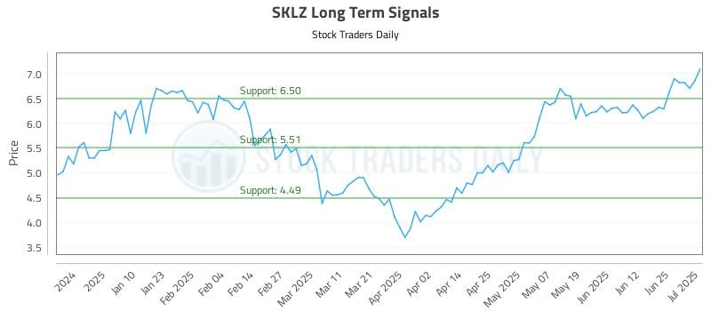 SKLZ Long Term Analysis for July 1 2025