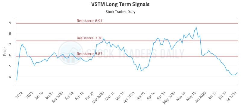 VSTM Long Term Analysis for July 1 2025 VSTM Long Term Analysis for July 1 2025