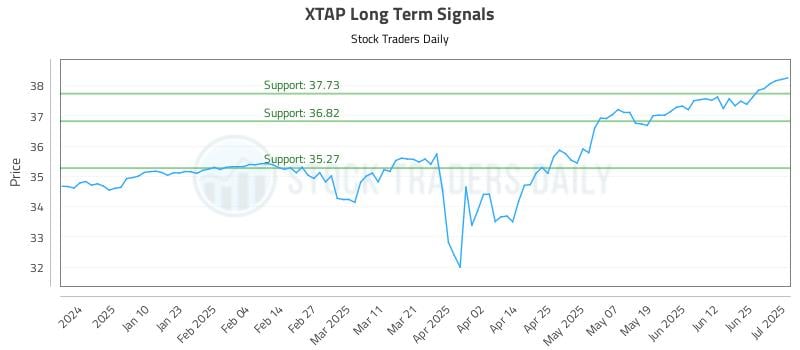 XTAP Long Term Analysis for July 1 2025