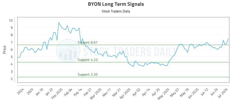 BYON Long Term Analysis for July 1 2025