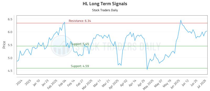 HL Long Term Analysis for July 1 2025 HL Long Term Analysis for July 1 2025