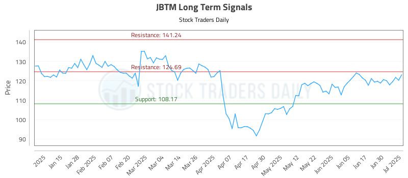 JBTM Long Term Analysis for July 1 2025 JBTM Long Term Analysis for July 1 2025