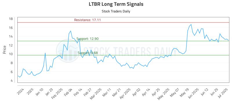LTBR Long Term Analysis for July 1 2025 LTBR Long Term Analysis for July 1 2025