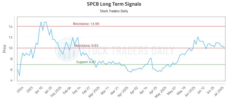 SPCB Long Term Analysis for July 1 2025 SPCB Long Term Analysis for July 1 2025
