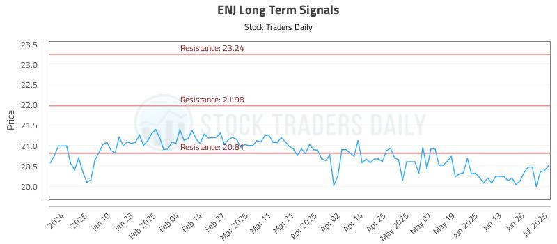 ENJ Long Term Analysis for July 1 2025