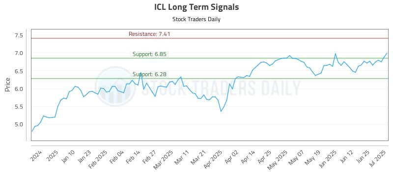 ICL Long Term Analysis for July 1 2025 ICL Long Term Analysis for July 1 2025