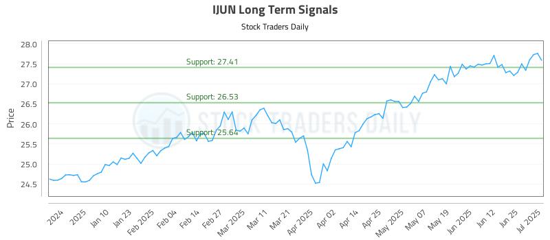 IJUN Long Term Analysis for July 1 2025 IJUN Long Term Analysis for July 1 2025