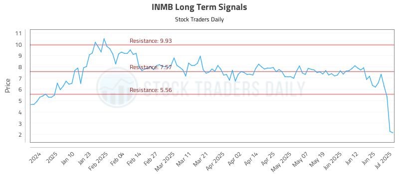 INMB Long Term Analysis for July 1 2025 INMB Long Term Analysis for July 1 2025