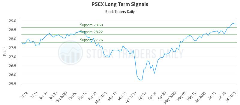 PSCX Long Term Analysis for July 1 2025 PSCX Long Term Analysis for July 1 2025