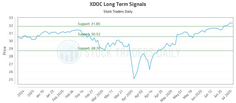 XDOC Long Term Analysis for July 1 2025
