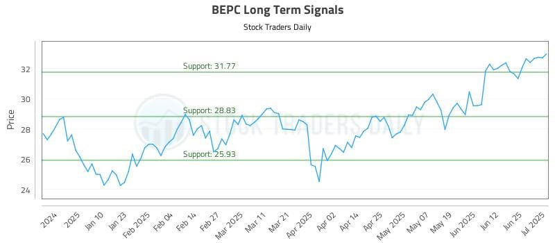BEPC Long Term Analysis for July 1 2025