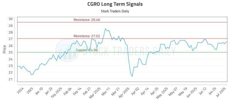 CGRO Long Term Analysis for July 1 2025