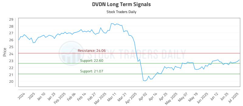 DVDN Long Term Analysis for July 1 2025 DVDN Long Term Analysis for July 1 2025