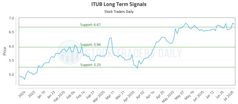 ITUB Long Term Analysis for July 1 2025