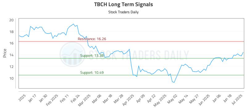 TBCH Long Term Analysis for July 1 2025