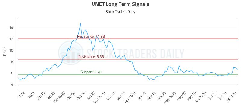 VNET Long Term Analysis for July 1 2025