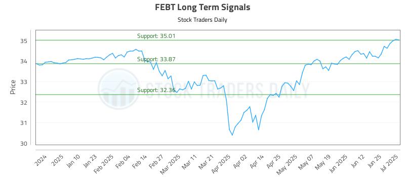 FEBT Long Term Analysis for July 1 2025