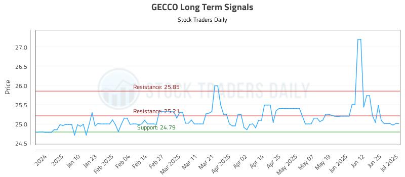 GECCO Long Term Analysis for July 1 2025 GECCO Long Term Analysis for July 1 2025