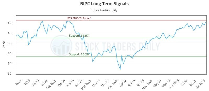 BIPC Long Term Analysis for July 1 2025