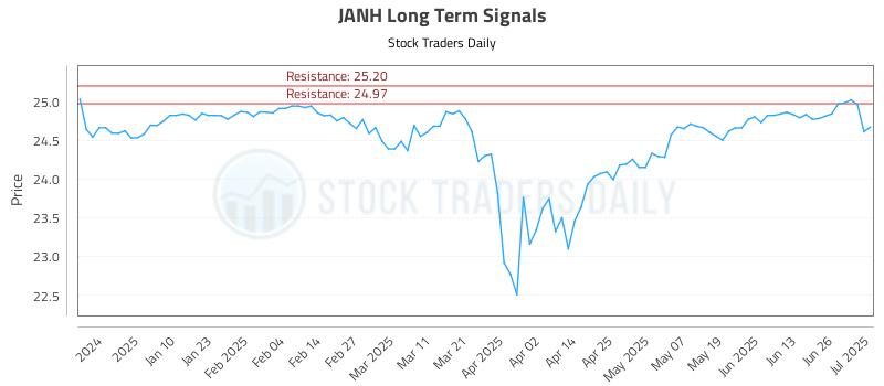 JANH Long Term Analysis for July 1 2025