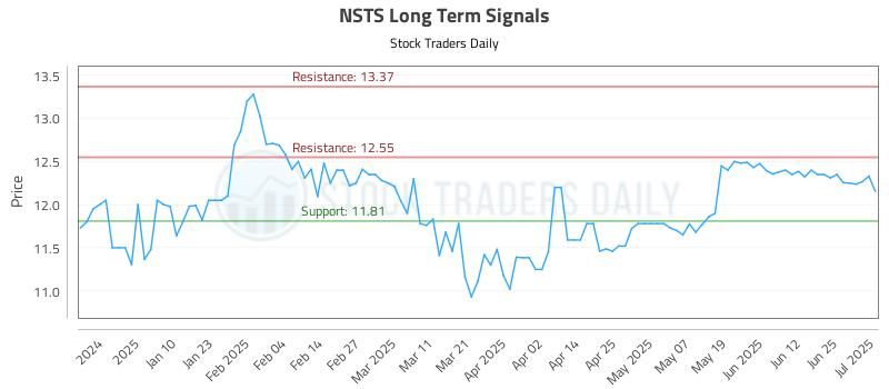 NSTS Long Term Analysis for July 1 2025 NSTS Long Term Analysis for July 1 2025