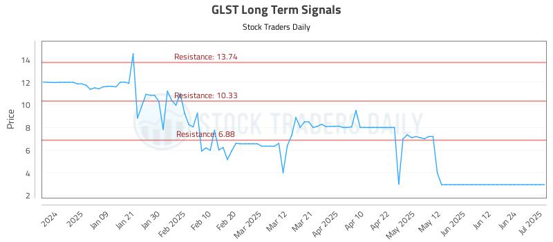 GLST Long Term Analysis for July 1 2025 GLST Long Term Analysis for July 1 2025