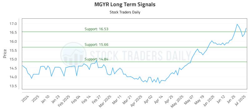 MGYR Long Term Analysis for July 1 2025