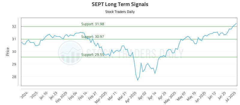 SEPT Long Term Analysis for July 1 2025