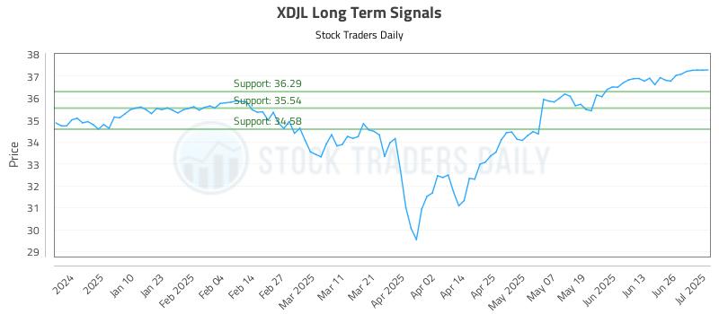 XDJL Long Term Analysis for July 1 2025