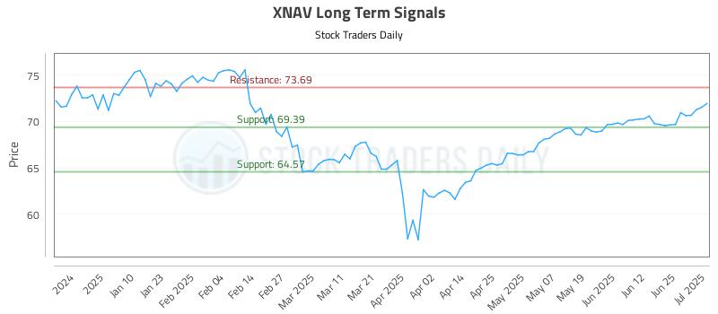 XNAV Long Term Analysis for July 1 2025 XNAV Long Term Analysis for July 1 2025