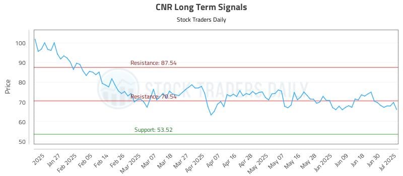 CNR Long Term Analysis for July 1 2025
