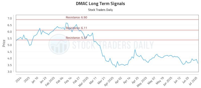 DMAC Long Term Analysis for July 1 2025