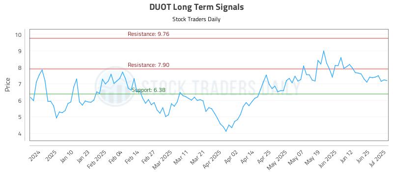 DUOT Long Term Analysis for July 1 2025 DUOT Long Term Analysis for July 1 2025